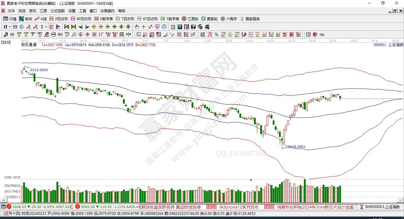 滬指贏家極反通道工具 滬指贏家極反通道工具