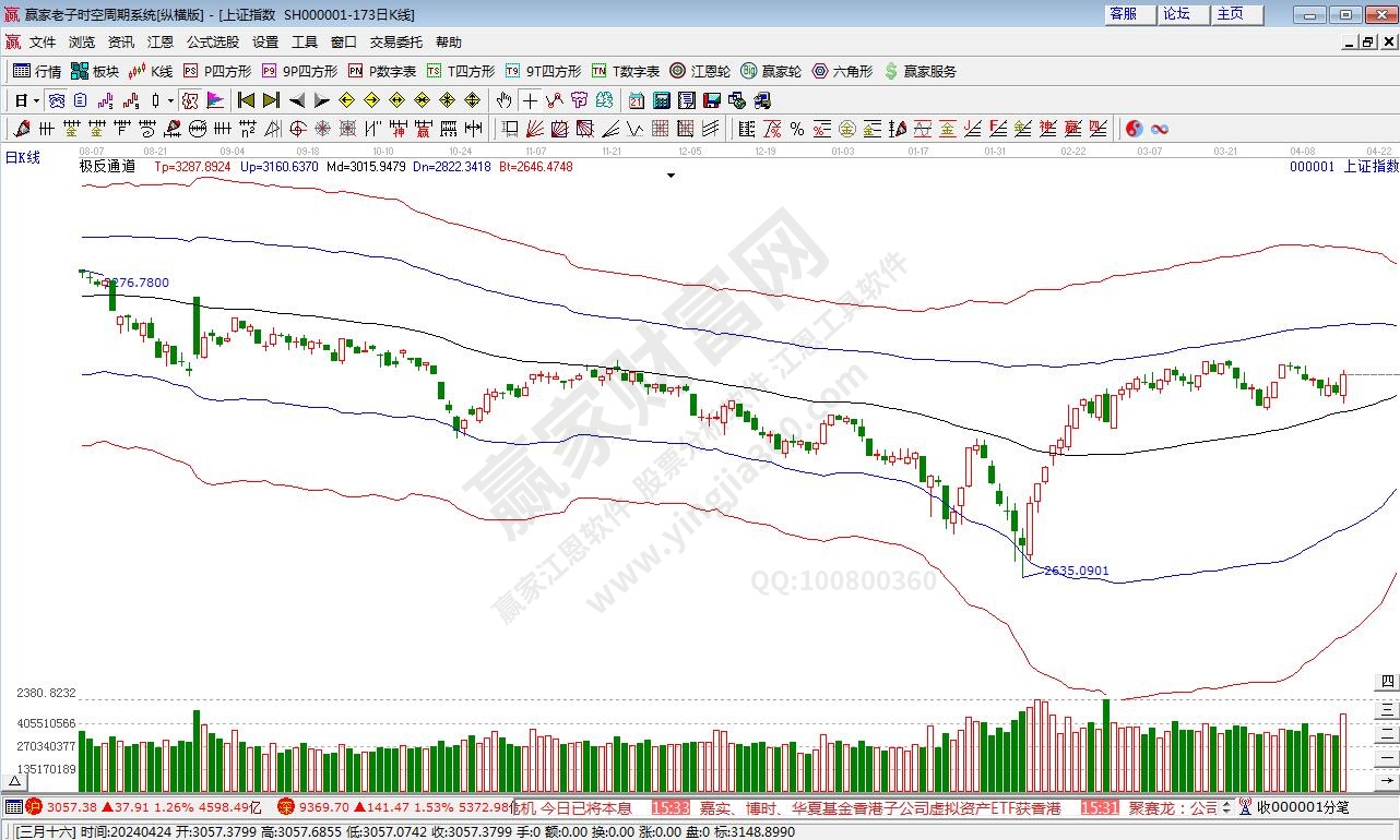 滬指贏家極反通道工具 滬指贏家極反通道工具