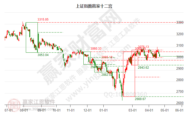 滬指贏家十二宮工具 滬指贏家十二宮工具