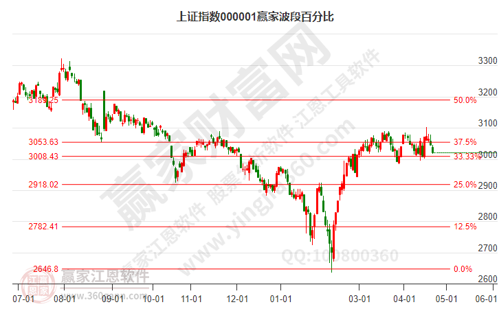 滬指贏家波段百分比工具 滬指贏家波段百分比工具