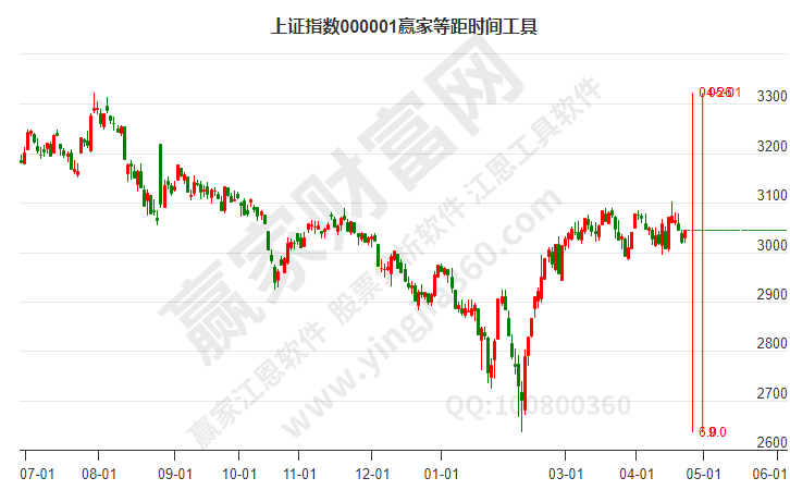 滬指贏家等距時間周期線工具 滬指贏家等距時間周期線工具