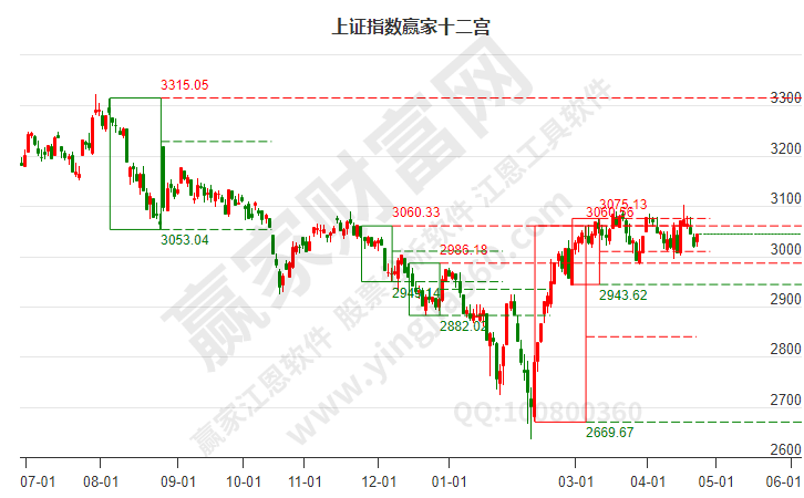 滬指贏家十二宮工具 滬指贏家十二宮工具