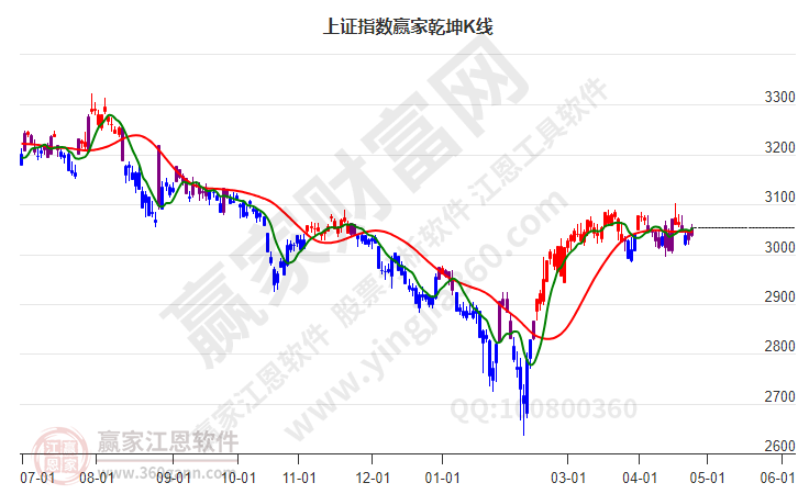 滬指贏家乾坤K線工具 滬指贏家乾坤K線工具