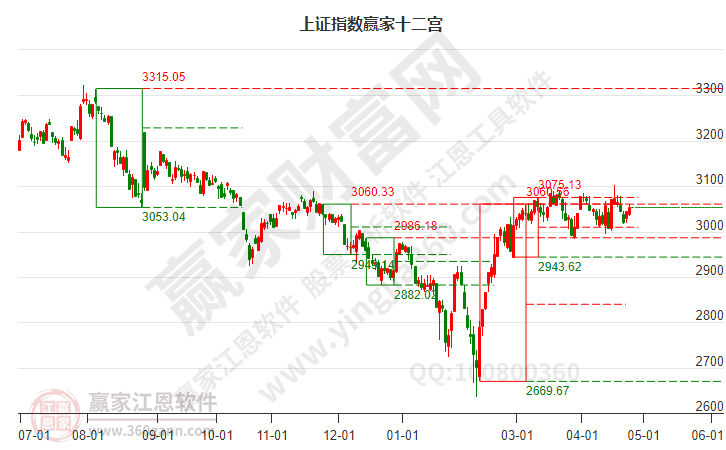 滬指贏家十二宮工具 滬指贏家十二宮工具