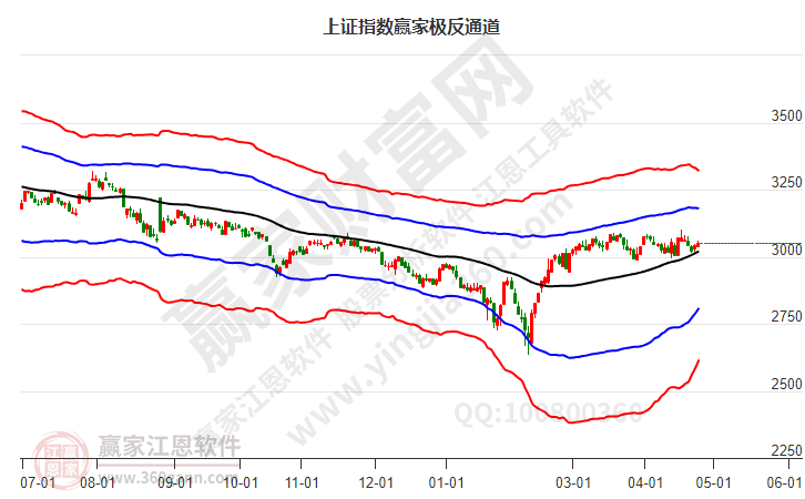 滬指贏家極反通道工具 滬指贏家極反通道工具