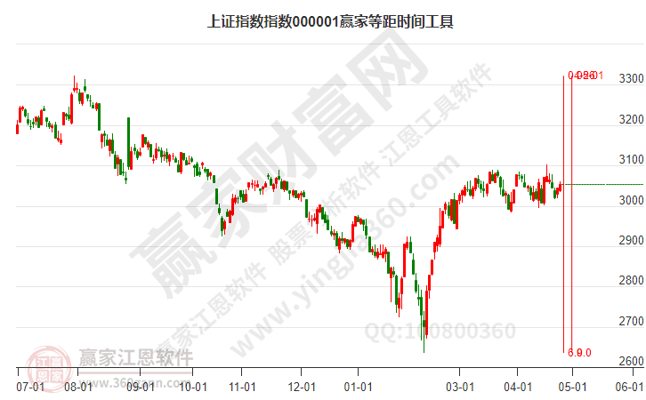 滬指贏家等距時間周期線工具 滬指贏家等距時間周期線工具