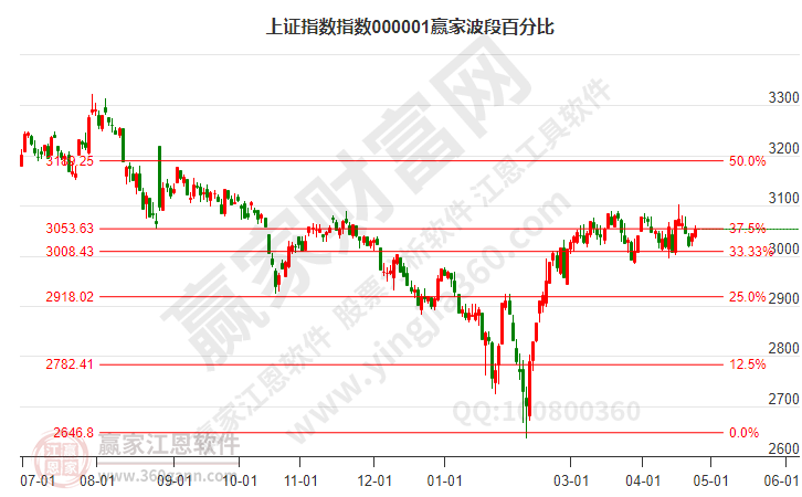 滬指贏家波段百分比工具 滬指贏家波段百分比工具