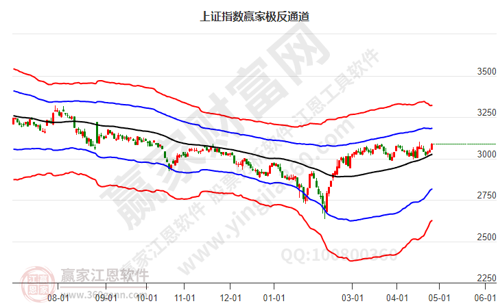 滬指贏家極反通道工具 滬指贏家極反通道工具