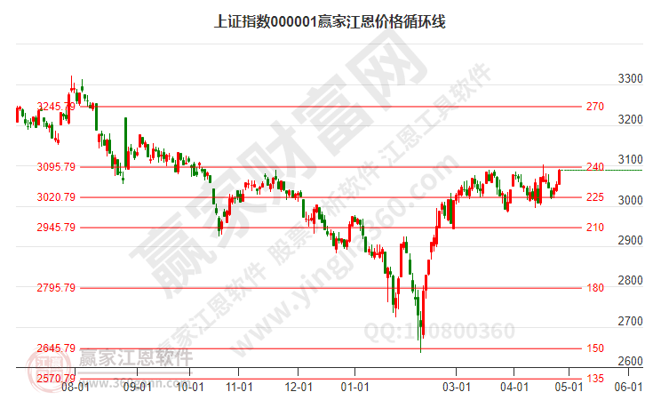 滬指贏家江恩價格循環線工具 滬指贏家江恩價格循環線工具
