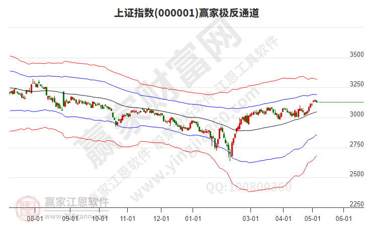 滬指贏家極反通道工具 滬指贏家極反通道工具