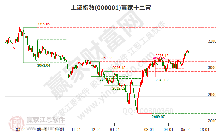 滬指贏家十二宮工具 滬指贏家十二宮工具