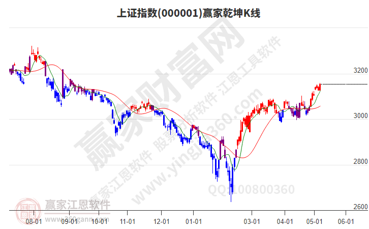 滬指贏家乾坤K線工具 滬指贏家乾坤K線工具