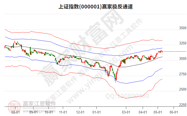 滬指贏家極反通道工具 滬指贏家極反通道工具