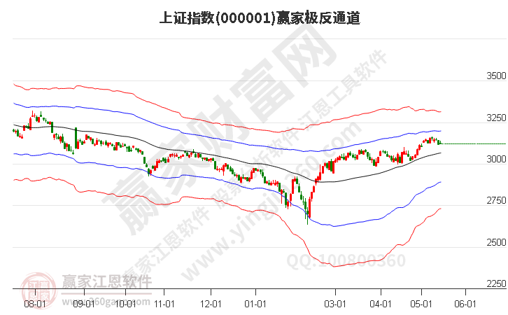 滬指贏家極反通道工具 滬指贏家極反通道工具