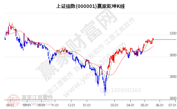 滬指贏家乾坤K線工具 滬指贏家乾坤K線工具