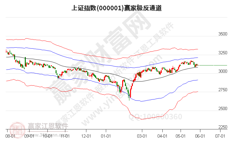 滬指贏家極反通道工具 滬指贏家極反通道工具