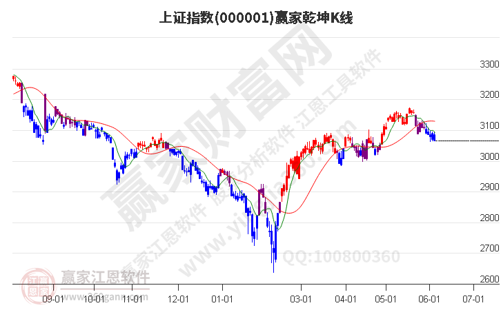 滬指贏家乾坤K線工具 滬指贏家乾坤K線工具