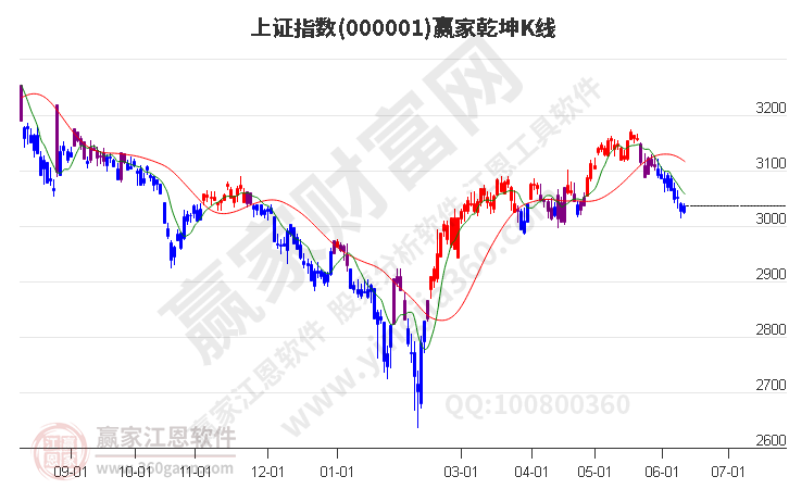 滬指贏家乾坤K線工具 滬指贏家乾坤K線工具