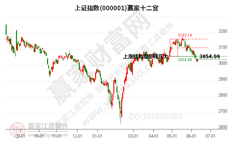 滬指贏家十二宮工具 滬指贏家十二宮工具