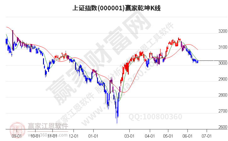 滬指贏家乾坤K線工具 滬指贏家乾坤K線工具
