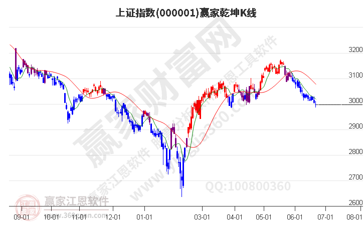 滬指贏家乾坤K線工具 滬指贏家乾坤K線工具