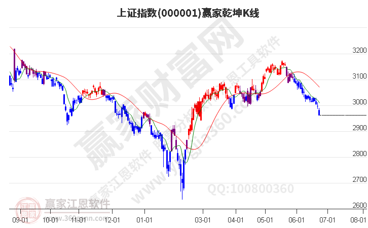 滬指贏家乾坤K線工具 滬指贏家乾坤K線工具