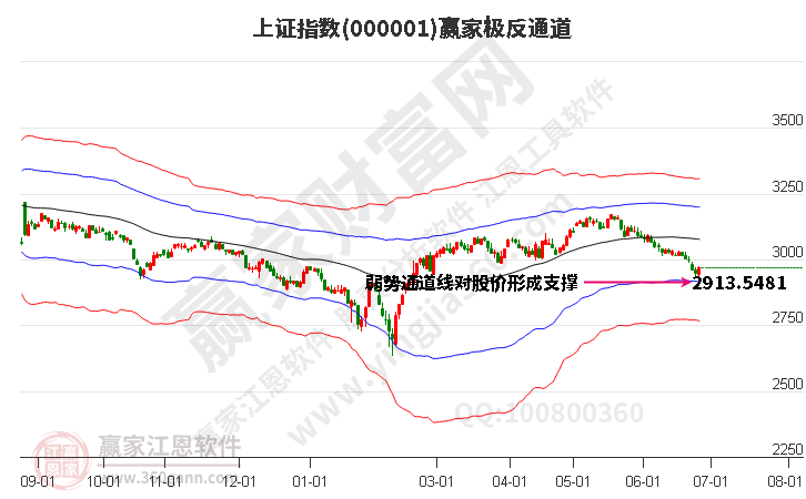 滬指贏家極反通道工具 滬指贏家極反通道工具