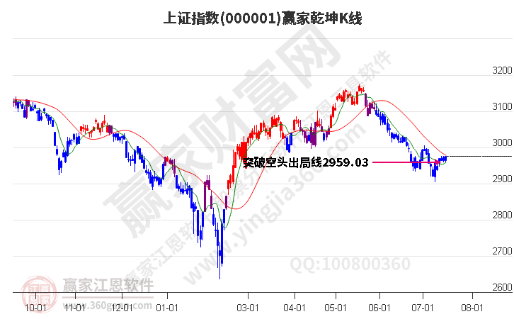 滬指贏家乾坤K線工具 滬指贏家乾坤K線工具