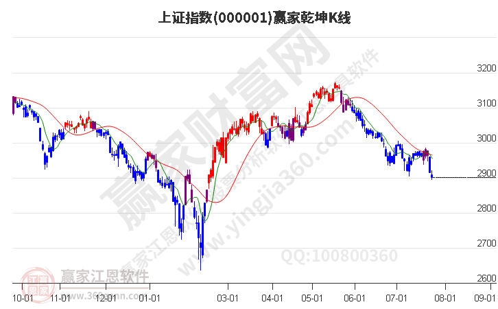 滬指贏家乾坤K線工具 滬指贏家乾坤K線工具