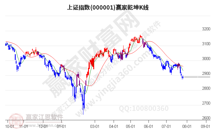 滬指贏家乾坤K線工具 滬指贏家乾坤K線工具