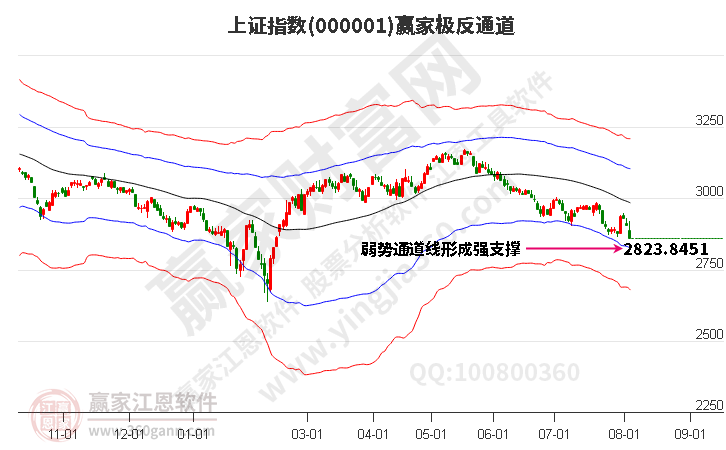 滬指贏家極反通道工具 滬指贏家極反通道工具