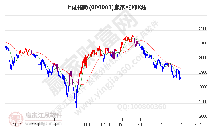 滬指贏家乾坤K線工具 滬指贏家乾坤K線工具