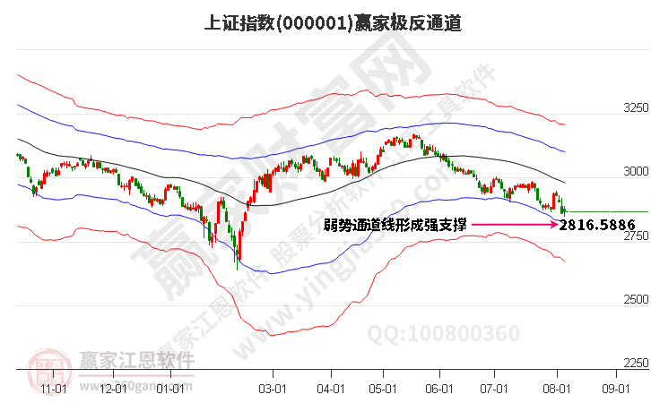 滬指贏家極反通道工具 滬指贏家極反通道工具