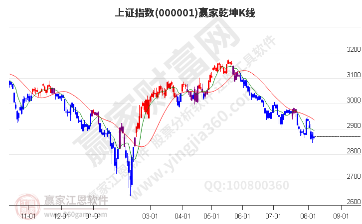 滬指贏家乾坤K線工具 滬指贏家乾坤K線工具