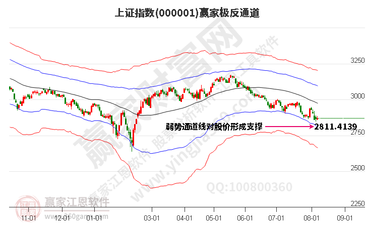 滬指贏家極反通道工具 滬指贏家極反通道工具