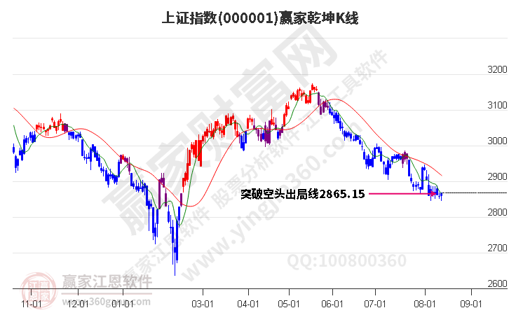 滬指贏家乾坤K線工具 滬指贏家乾坤K線工具