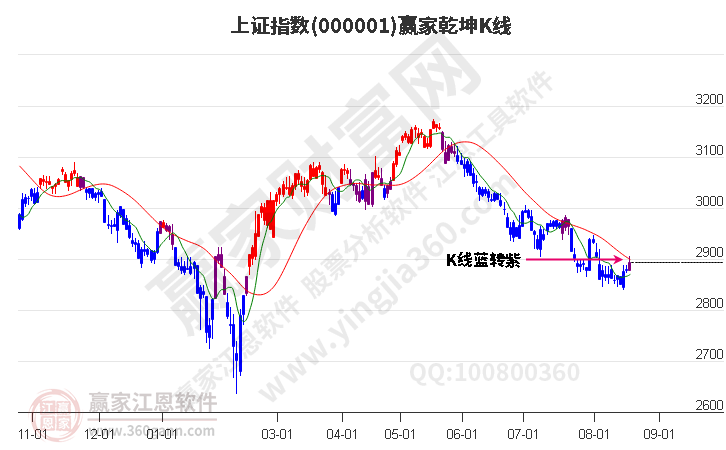 滬指贏家乾坤K線工具 滬指贏家乾坤K線工具