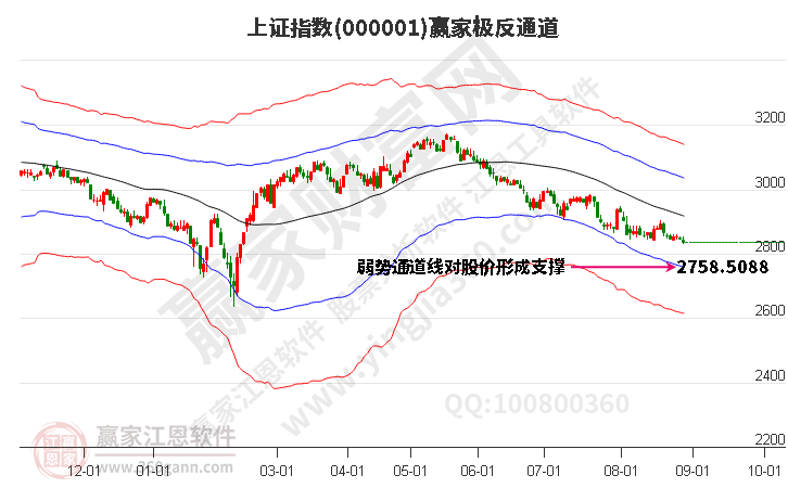 滬指贏家極反通道工具 滬指贏家極反通道工具