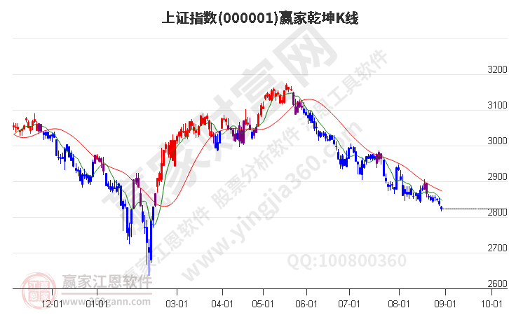 滬指贏家乾坤K線工具 滬指贏家乾坤K線工具