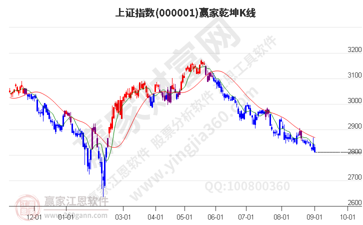 滬指贏家乾坤K線(xiàn)工具