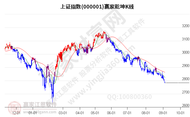 滬指贏家乾坤K線工具 滬指贏家乾坤K線工具