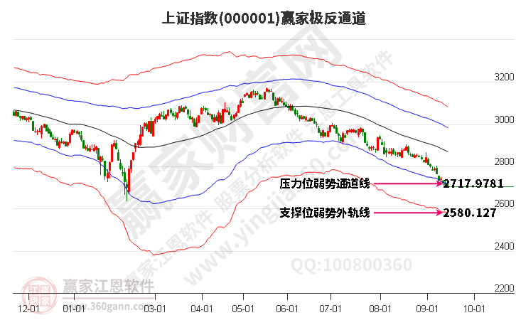 滬指贏(yíng)家極反通道工具
