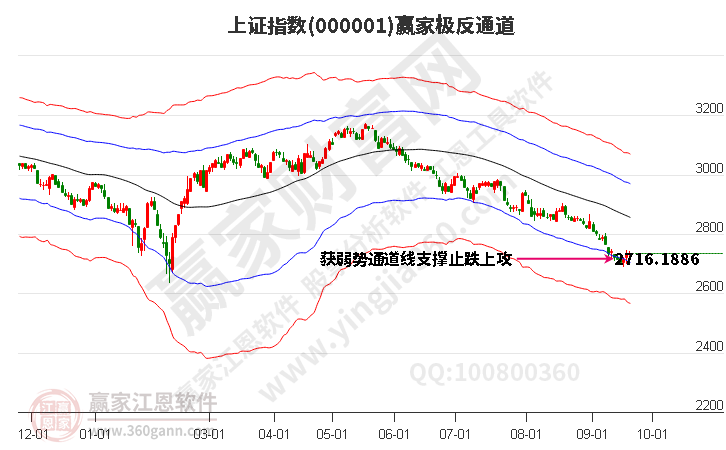 滬指贏家極反通道工具 滬指贏家極反通道工具