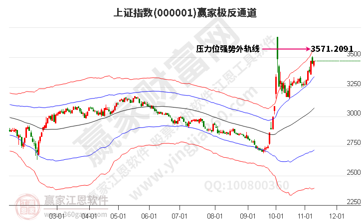 滬指贏家極反通道工具 滬指贏家極反通道工具