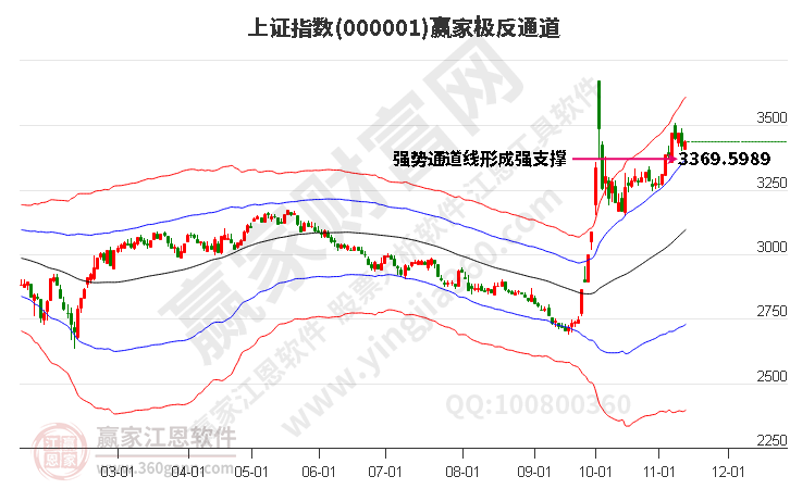 滬指贏家極反通道工具 滬指贏家極反通道工具