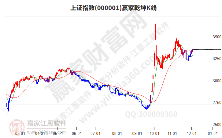 滬指贏家乾坤K線工具 滬指贏家乾坤K線工具