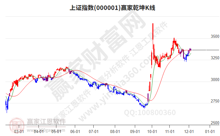 滬指贏家乾坤K線工具 滬指贏家乾坤K線工具