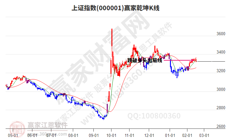 滬指贏家乾坤K線工具 滬指贏家乾坤K線工具