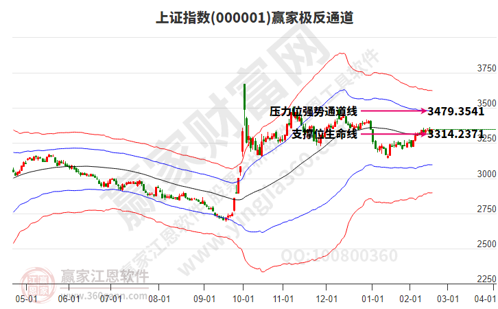 滬指贏家極反通道工具