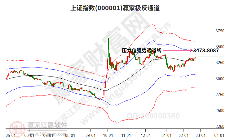 滬指贏家極反通道工具